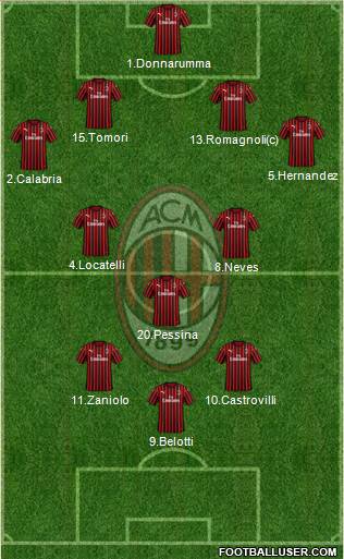 A.C. Milan Formation 2021