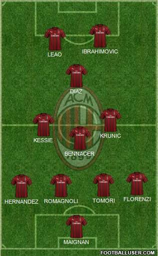 A.C. Milan Formation 2021