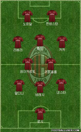 A.C. Milan Formation 2021