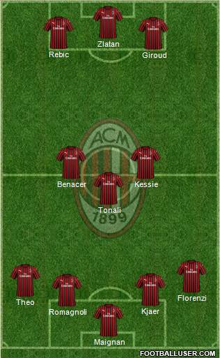 A.C. Milan Formation 2021