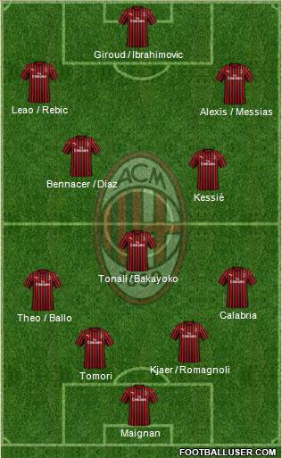 A.C. Milan Formation 2021