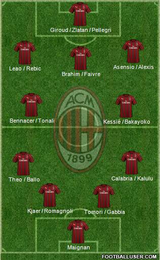 A.C. Milan Formation 2021