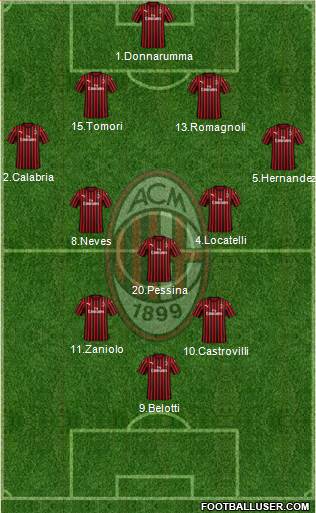 A.C. Milan Formation 2021