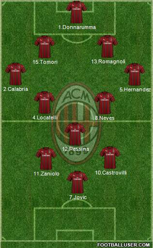 A.C. Milan Formation 2021