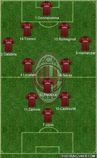 A.C. Milan Formation 2021