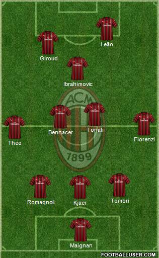 A.C. Milan Formation 2021