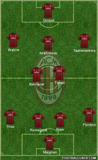 A.C. Milan Formation 2021