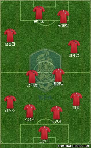 South Korea Formation 2021