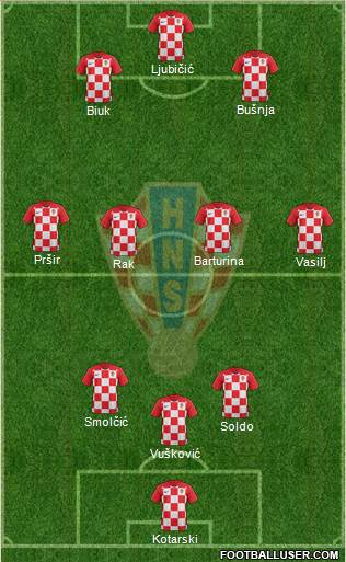 Croatia Formation 2021