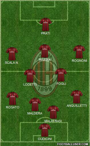 A.C. Milan Formation 2021