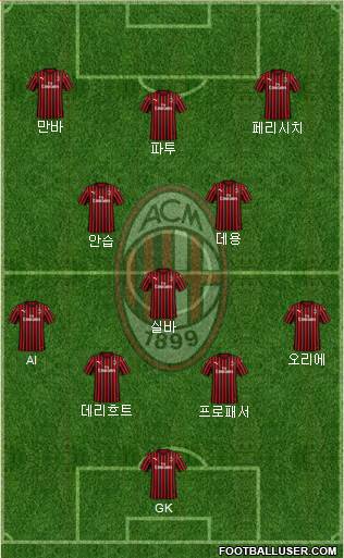 A.C. Milan Formation 2021