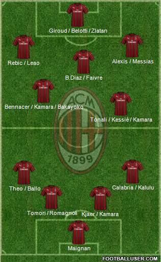 A.C. Milan Formation 2021