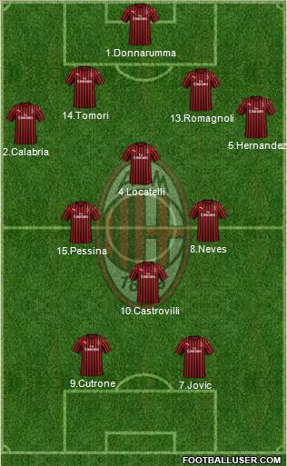 A.C. Milan Formation 2021