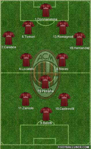 A.C. Milan Formation 2021