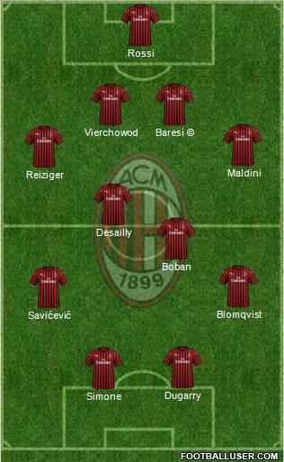 A.C. Milan Formation 2021