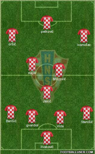 Croatia Formation 2021