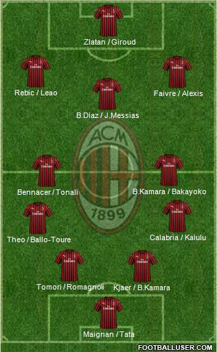 A.C. Milan Formation 2021