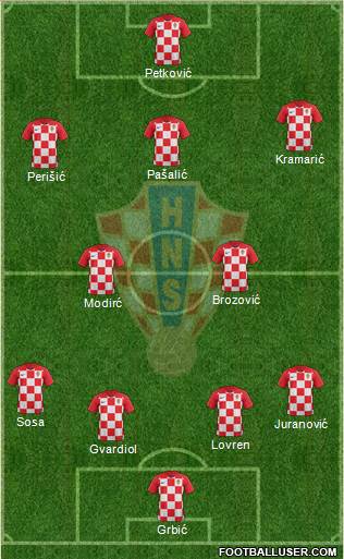 Croatia Formation 2021