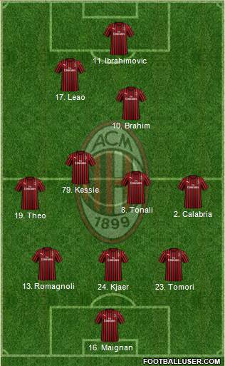 A.C. Milan Formation 2021