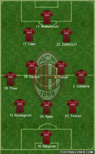 A.C. Milan Formation 2021