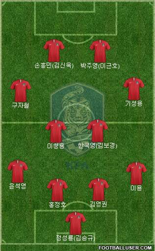 South Korea Formation 2021