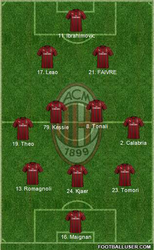 A.C. Milan Formation 2021