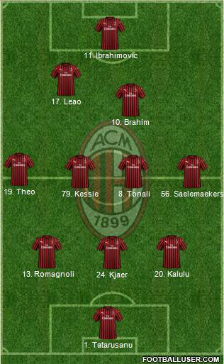 A.C. Milan Formation 2021