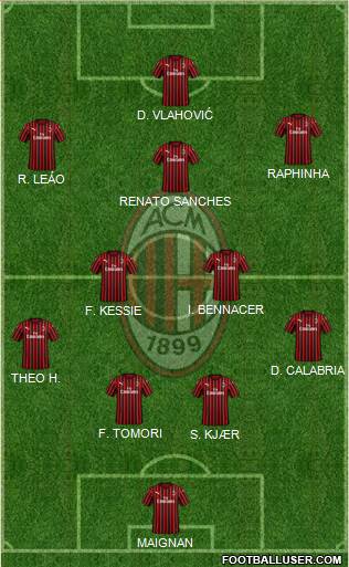 A.C. Milan Formation 2021