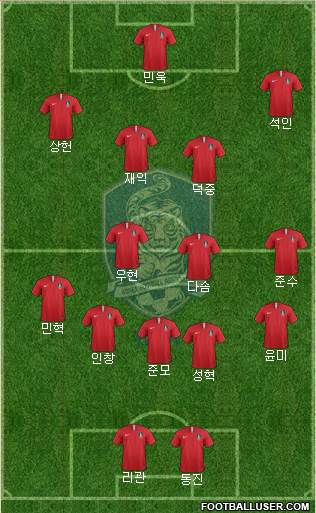 South Korea Formation 2021