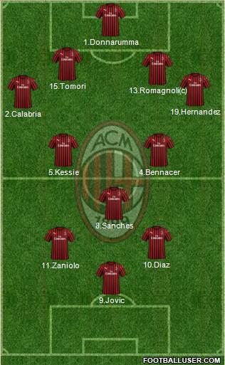 A.C. Milan Formation 2021