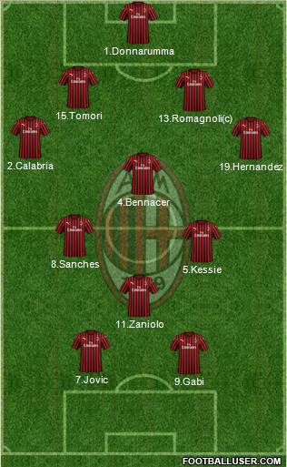 A.C. Milan Formation 2021