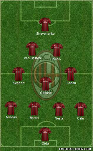 A.C. Milan Formation 2021