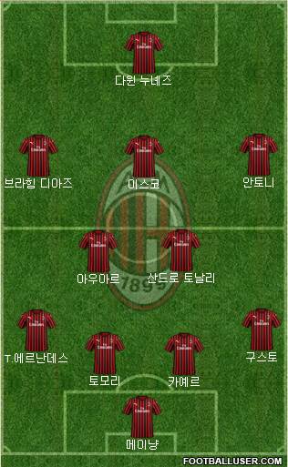 A.C. Milan Formation 2021