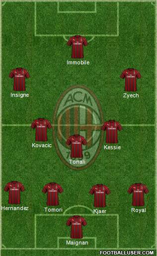 A.C. Milan Formation 2021