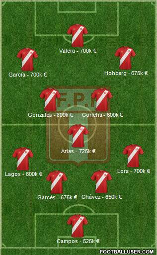 Peru Formation 2021