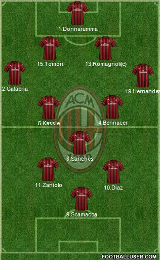 A.C. Milan Formation 2022