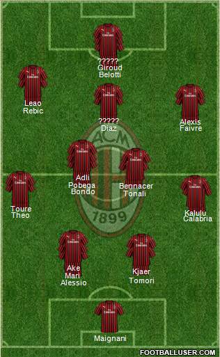 A.C. Milan Formation 2022