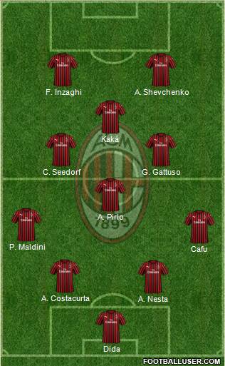 A.C. Milan Formation 2022