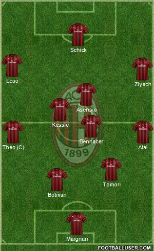 A.C. Milan Formation 2022