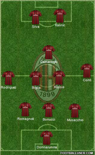 A.C. Milan Formation 2022