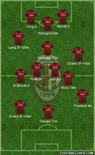 A.C. Milan Formation 2022