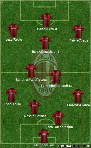 A.C. Milan Formation 2022