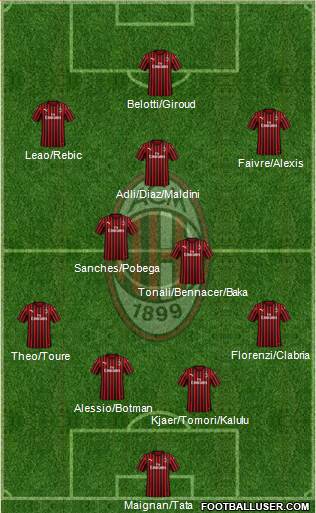 A.C. Milan Formation 2022