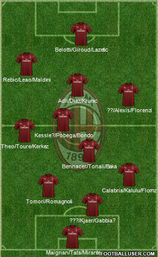 A.C. Milan Formation 2022