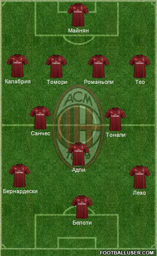 A.C. Milan Formation 2022