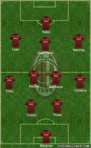 A.C. Milan Formation 2022