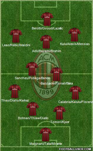 A.C. Milan Formation 2022