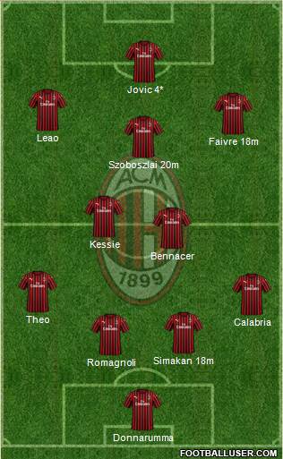 A.C. Milan Formation 2022