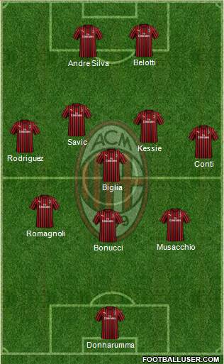 A.C. Milan Formation 2022