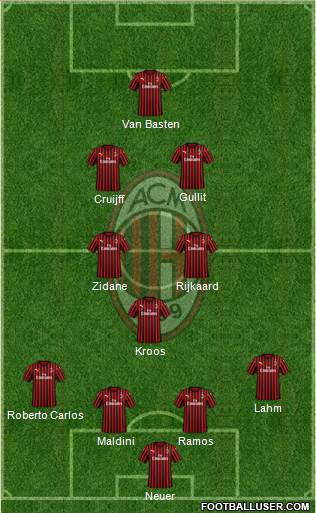 A.C. Milan Formation 2022